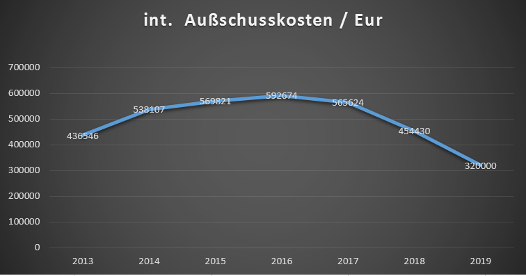 int_Ausschusskosten-nochmal_HU_v01